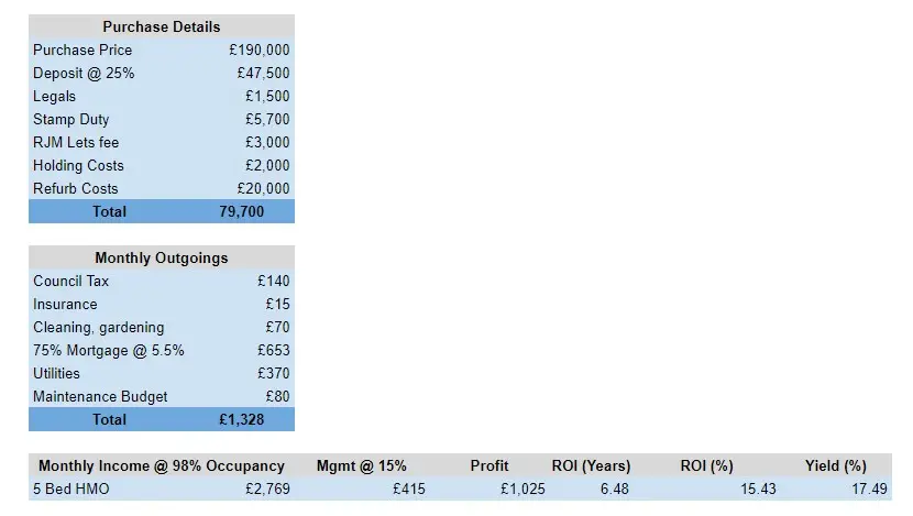 HMO Investment Profit Figures