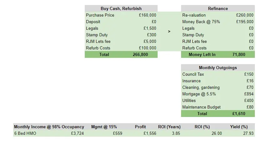 6 Bed HMO Investment Profit Figures